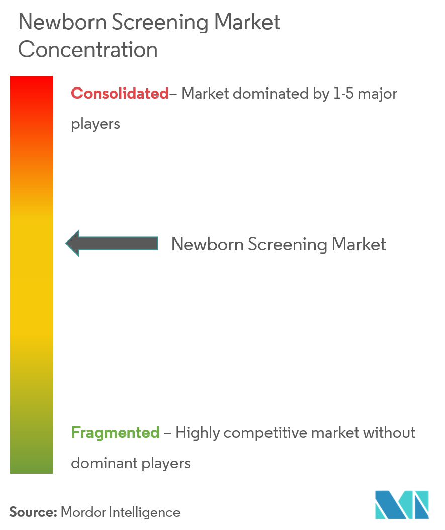 Newborn Screening Testing Market Concentration